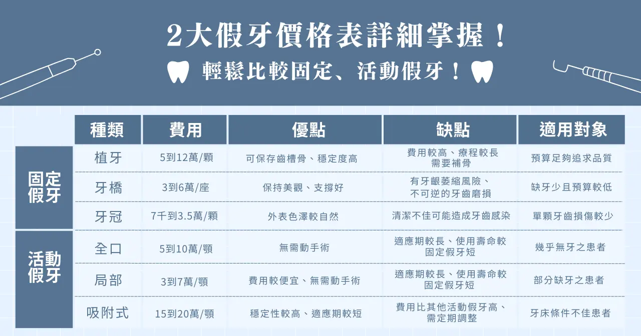 2 大假牙價格表詳細解析！輕鬆比較固定、活動假牙！