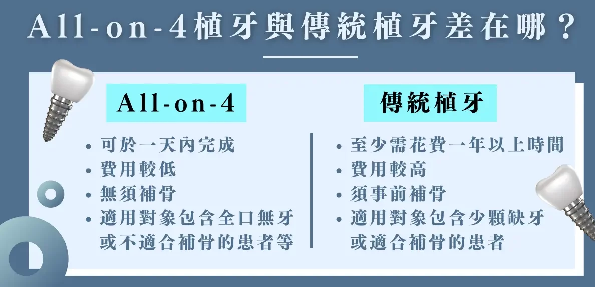 All on 4 植牙與傳統植牙差在哪？​