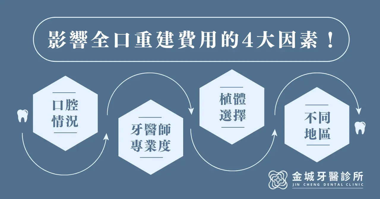 影響全口重建費用的 4 大因素！​
